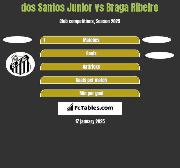 dos Santos Junior vs Braga Ribeiro h2h player stats