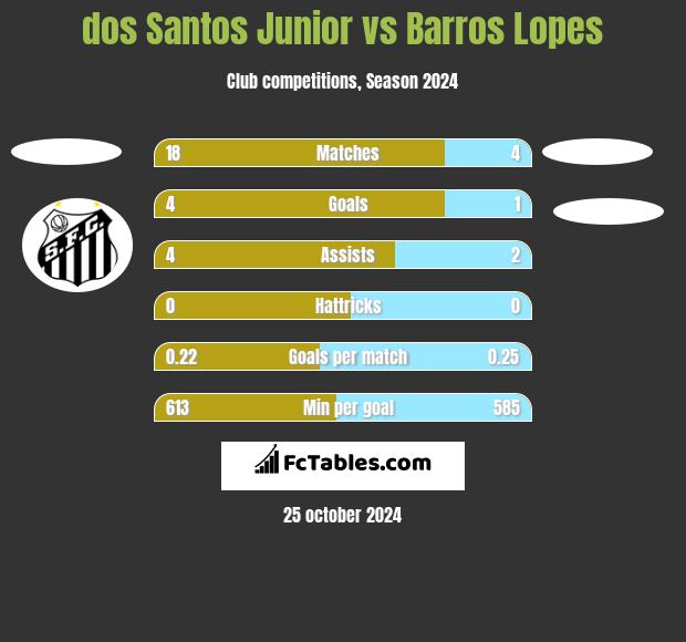 dos Santos Junior vs Barros Lopes h2h player stats