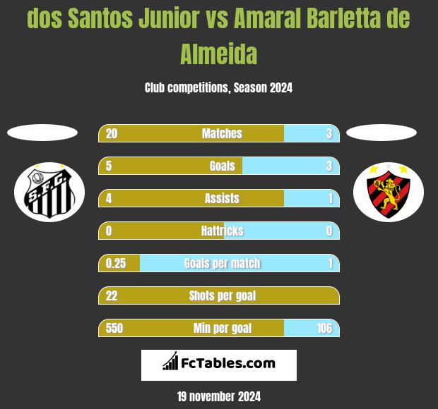 dos Santos Junior vs Amaral Barletta de Almeida h2h player stats