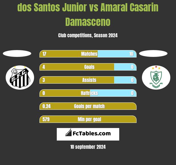 dos Santos Junior vs Amaral Casarin Damasceno h2h player stats