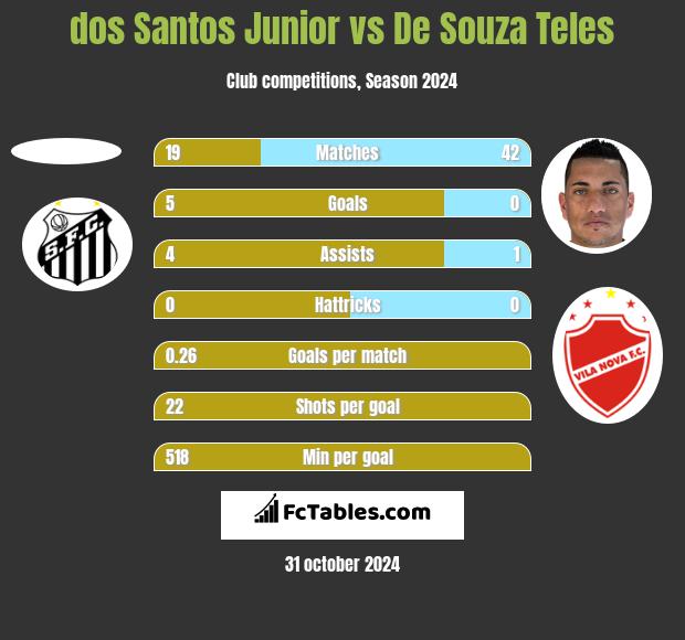 dos Santos Junior vs De Souza Teles h2h player stats