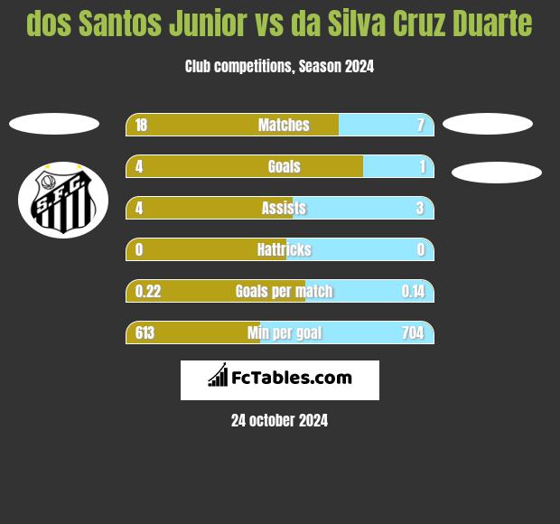 dos Santos Junior vs da Silva Cruz Duarte h2h player stats