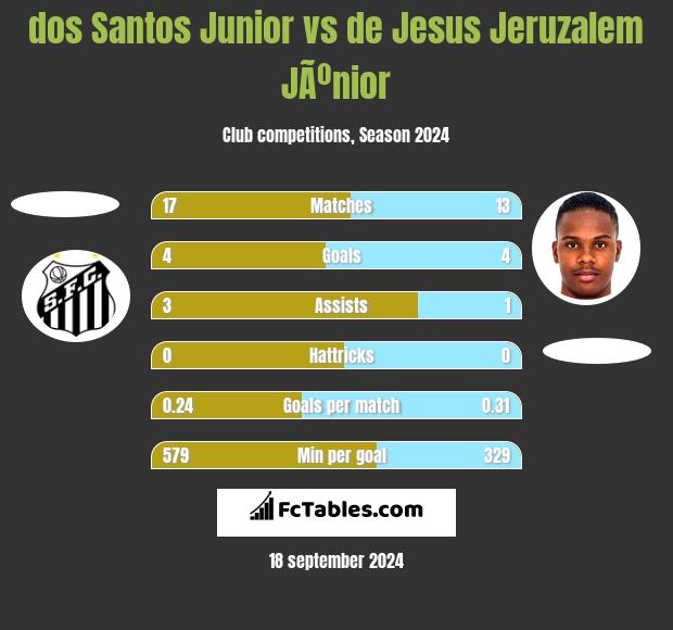 dos Santos Junior vs de Jesus Jeruzalem JÃºnior h2h player stats