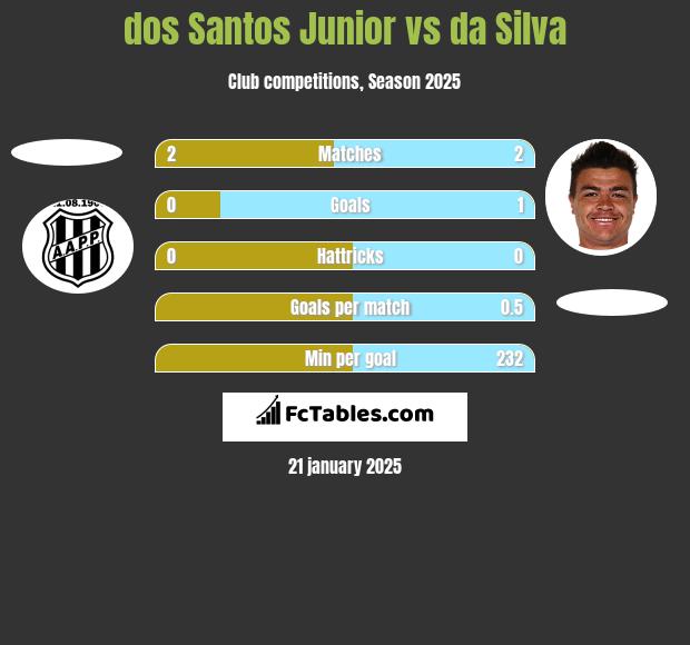 dos Santos Junior vs da Silva h2h player stats