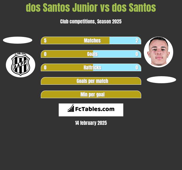 dos Santos Junior vs dos Santos h2h player stats