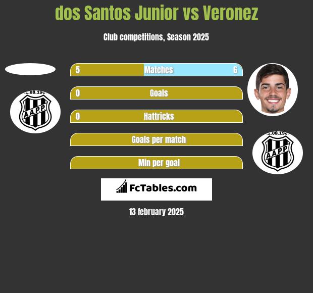 dos Santos Junior vs Veronez h2h player stats