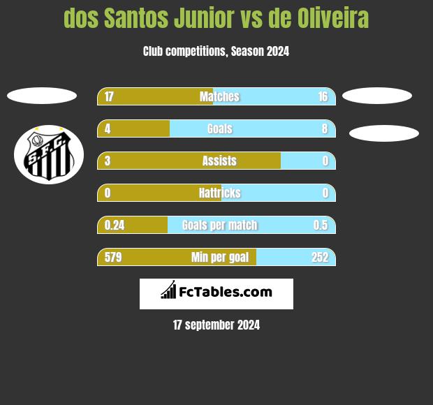 dos Santos Junior vs de Oliveira h2h player stats