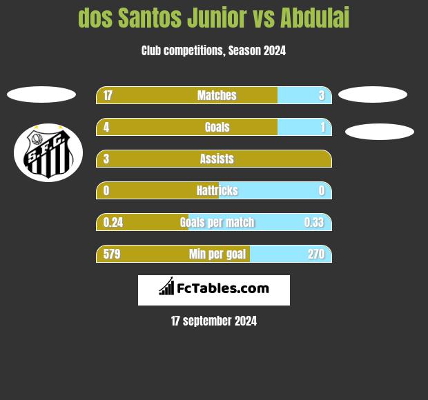 dos Santos Junior vs Abdulai h2h player stats