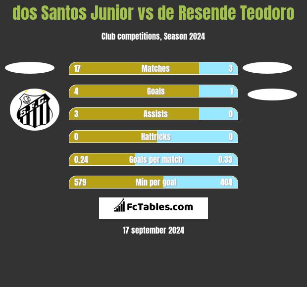 dos Santos Junior vs de Resende Teodoro h2h player stats