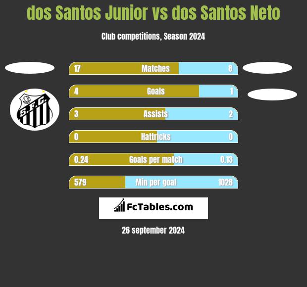 dos Santos Junior vs dos Santos Neto h2h player stats