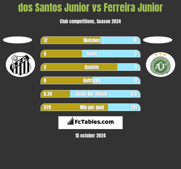 dos Santos Junior vs Ferreira Junior h2h player stats