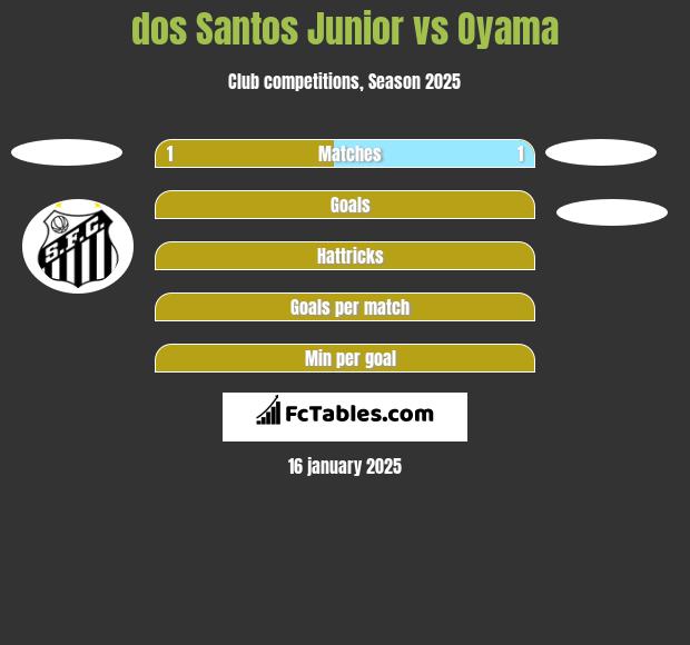 dos Santos Junior vs Oyama h2h player stats