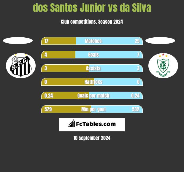 dos Santos Junior vs da Silva h2h player stats