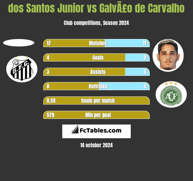 dos Santos Junior vs GalvÃ£o de Carvalho h2h player stats