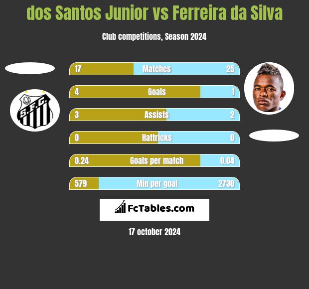 dos Santos Junior vs Ferreira da Silva h2h player stats