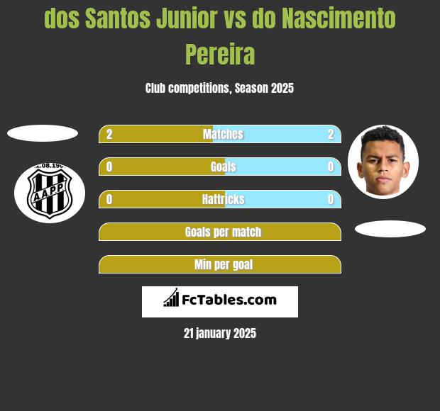 dos Santos Junior vs do Nascimento Pereira h2h player stats