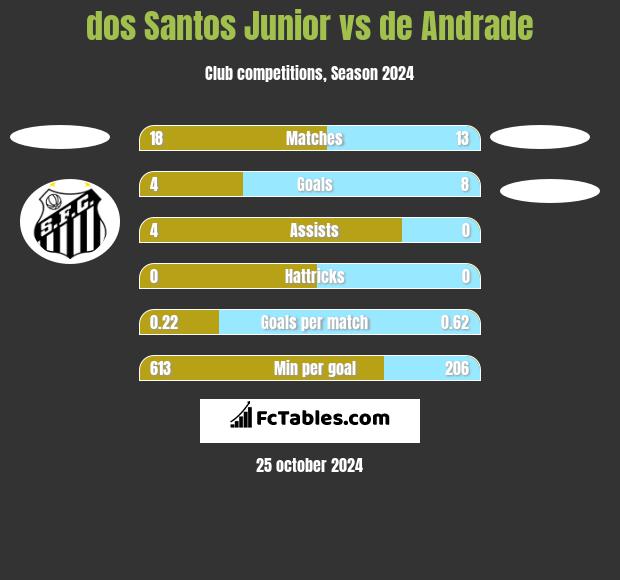 dos Santos Junior vs de Andrade h2h player stats