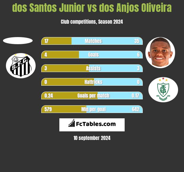 dos Santos Junior vs dos Anjos Oliveira h2h player stats