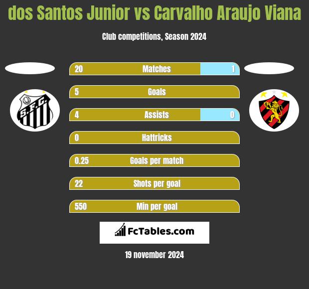 dos Santos Junior vs Carvalho Araujo Viana h2h player stats