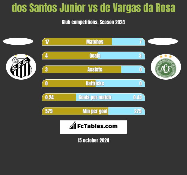 dos Santos Junior vs de Vargas da Rosa h2h player stats