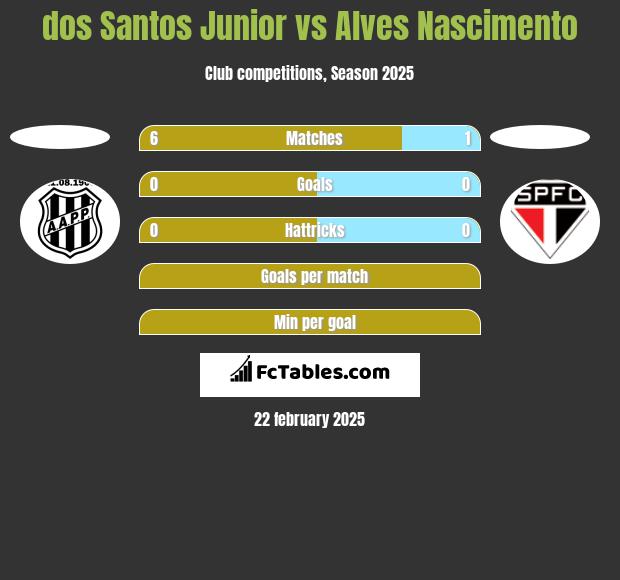 dos Santos Junior vs Alves Nascimento h2h player stats