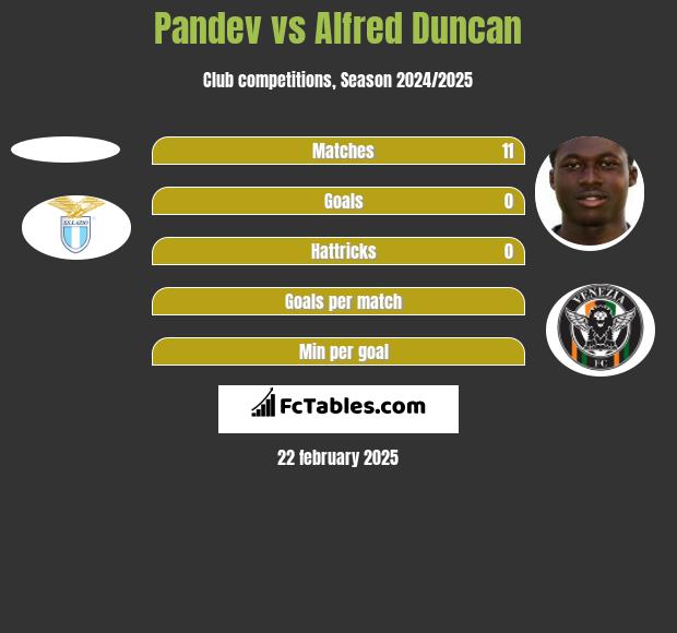 Pandev vs Alfred Duncan h2h player stats