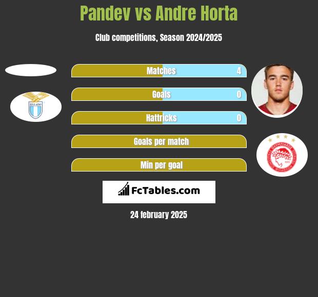 Pandev vs Andre Horta h2h player stats