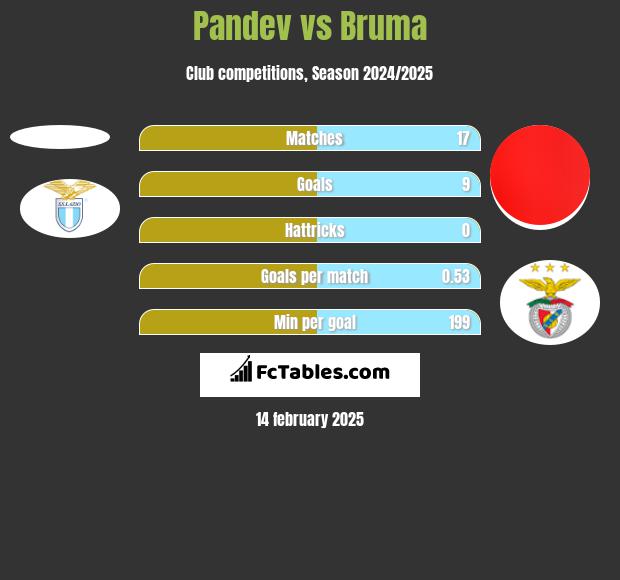 Pandev vs Bruma h2h player stats