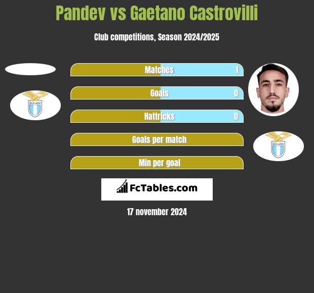 Pandev vs Gaetano Castrovilli h2h player stats