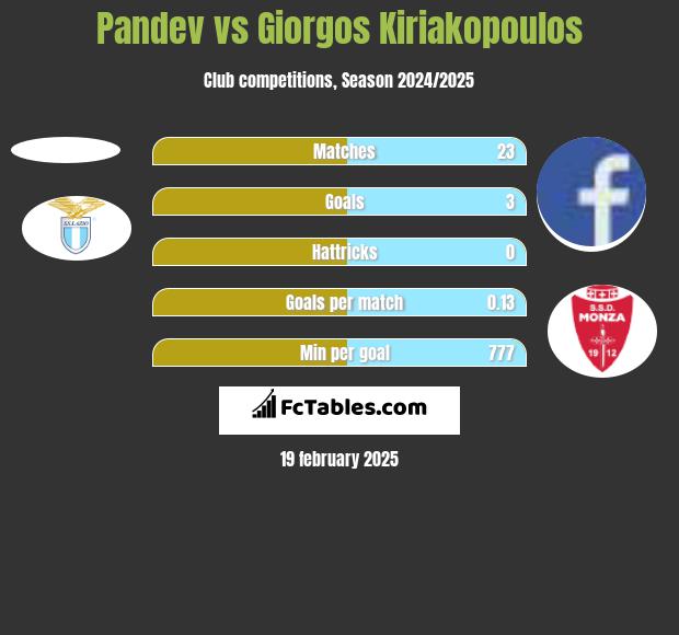 Pandev vs Giorgos Kiriakopoulos h2h player stats