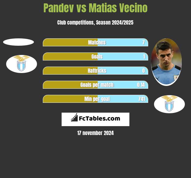 Pandev vs Matias Vecino h2h player stats