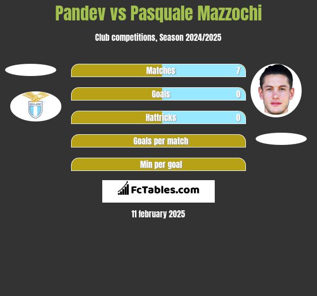 Pandev vs Pasquale Mazzochi h2h player stats