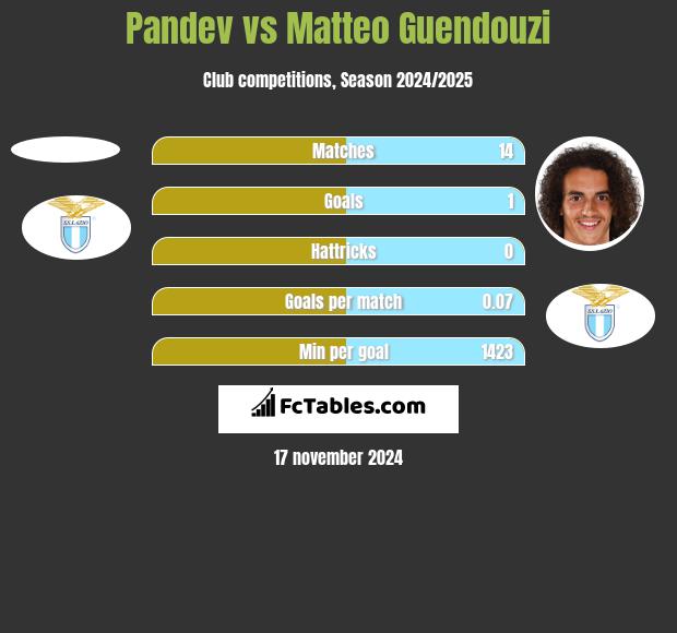 Pandev vs Matteo Guendouzi h2h player stats