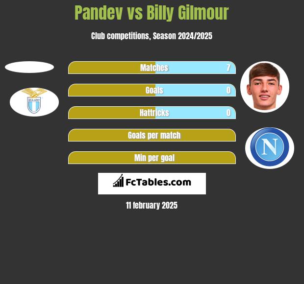 Pandev vs Billy Gilmour h2h player stats