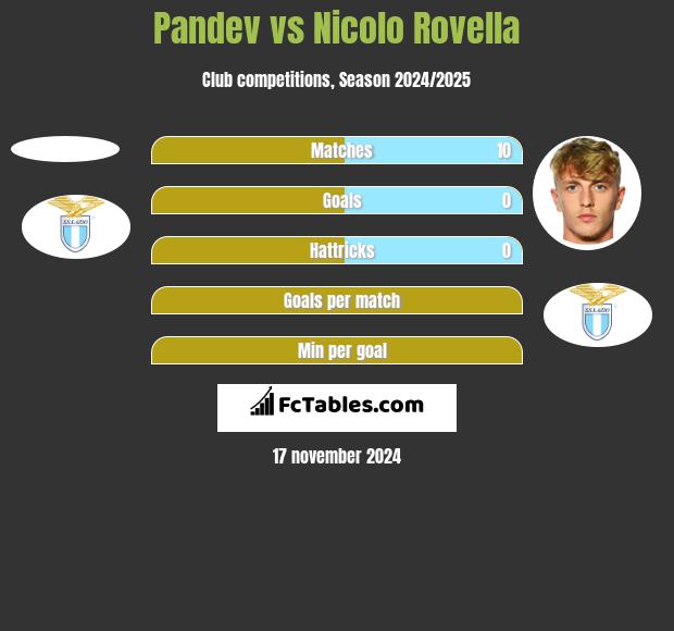 Pandev vs Nicolo Rovella h2h player stats