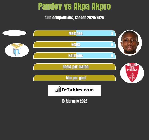 Pandev vs Akpa Akpro h2h player stats