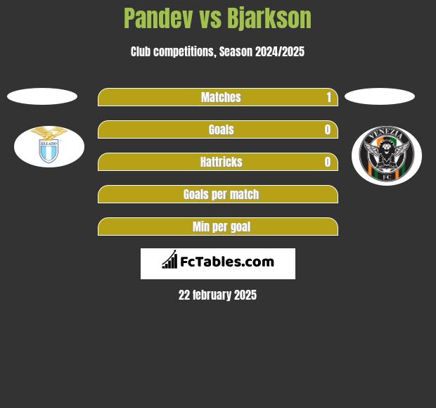 Pandev vs Bjarkson h2h player stats