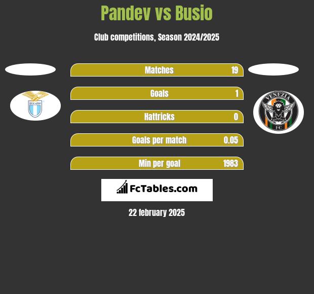 Pandev vs Busio h2h player stats