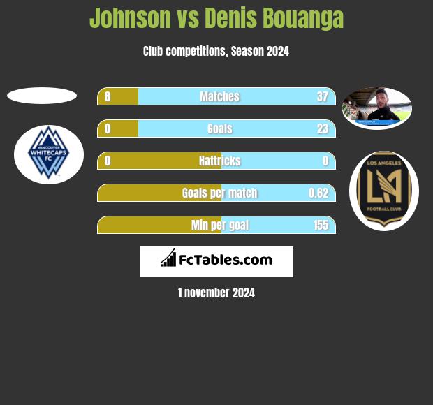 Johnson vs Denis Bouanga h2h player stats