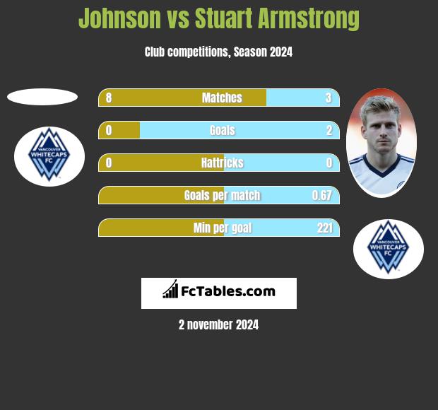 Johnson vs Stuart Armstrong h2h player stats