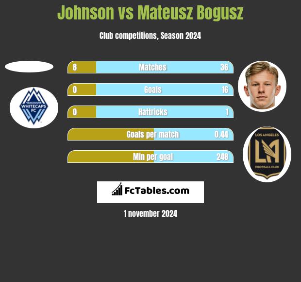 Johnson vs Mateusz Bogusz h2h player stats