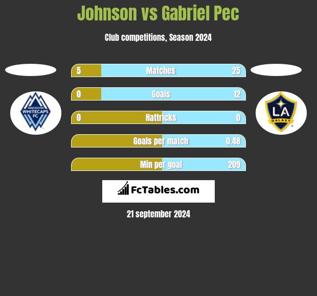 Johnson vs Gabriel Pec h2h player stats