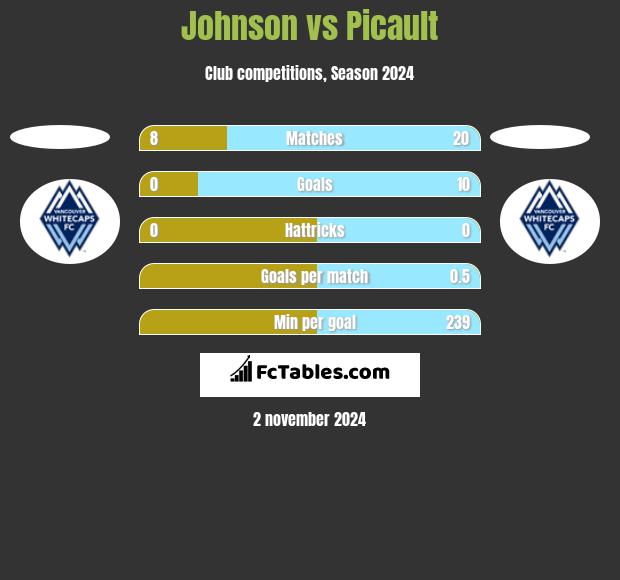 Johnson vs Picault h2h player stats