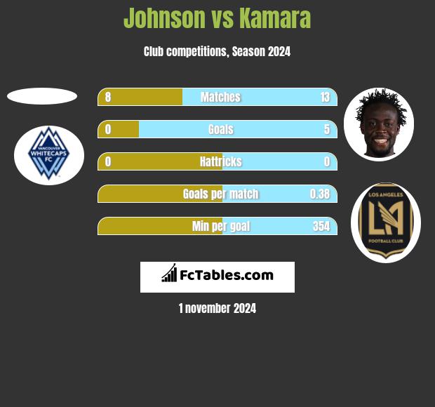 Johnson vs Kamara h2h player stats