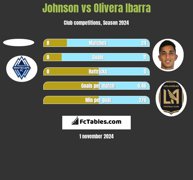 Johnson vs Olivera Ibarra h2h player stats