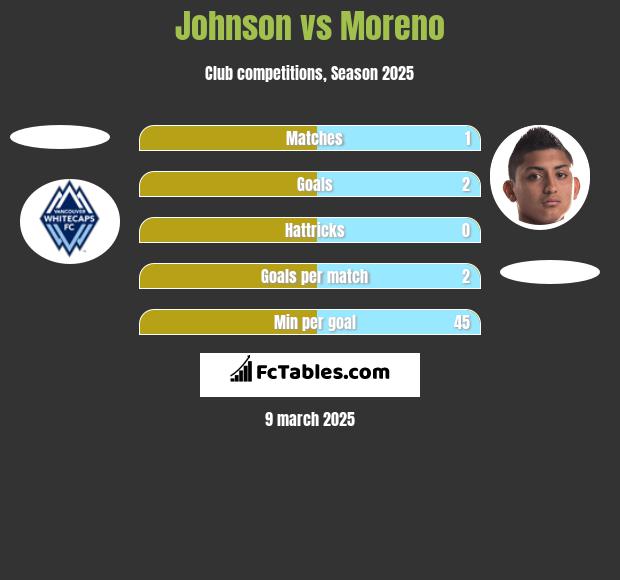 Johnson vs Moreno h2h player stats