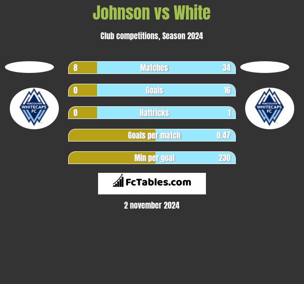 Johnson vs White h2h player stats