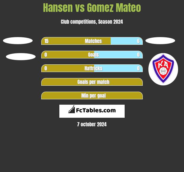 Hansen vs Gomez Mateo h2h player stats