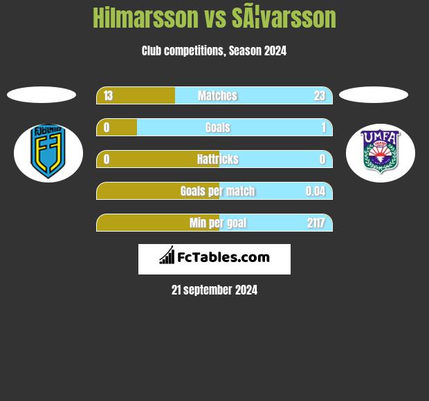 Hilmarsson vs SÃ¦varsson h2h player stats