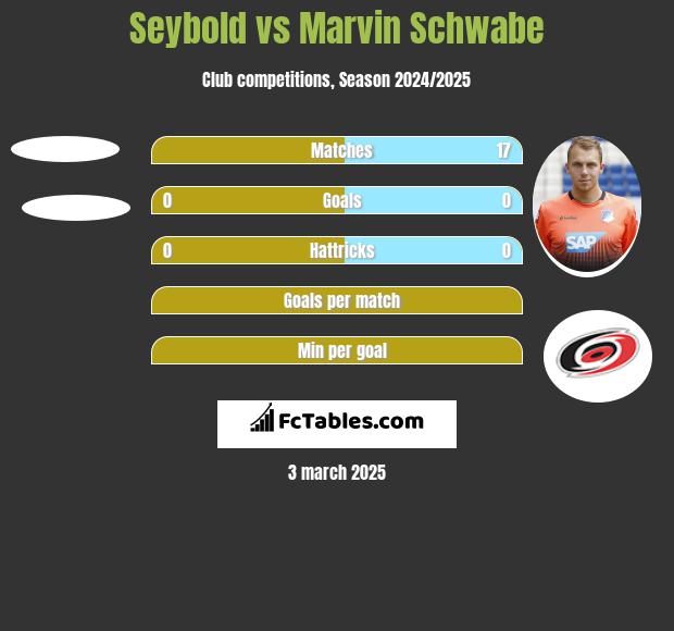 Seybold vs Marvin Schwabe h2h player stats